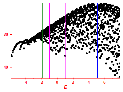 Strength function log